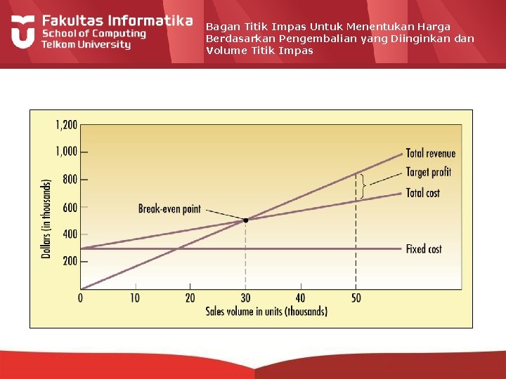 Bagan Titik Impas Untuk Menentukan Harga Berdasarkan Pengembalian yang Diinginkan dan Volume Titik Impas