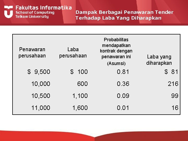 Dampak Berbagai Penawaran Tender Terhadap Laba Yang Diharapkan Penawaran perusahaan Laba perusahaan Probabilitas mendapatkan