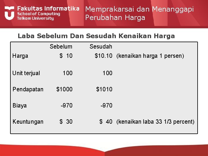 Memprakarsai dan Menanggapi Perubahan Harga Laba Sebelum Dan Sesudah Kenaikan Harga Sebelum Harga Unit