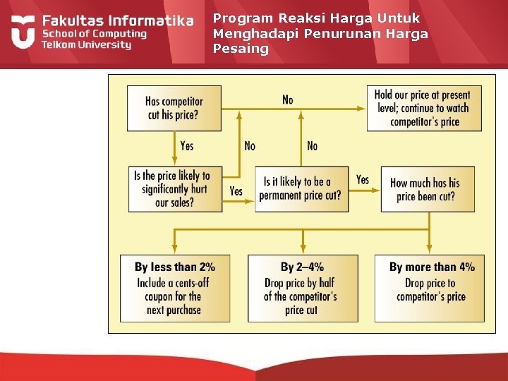 Program Reaksi Harga Untuk Menghadapi Penurunan Harga Pesaing 