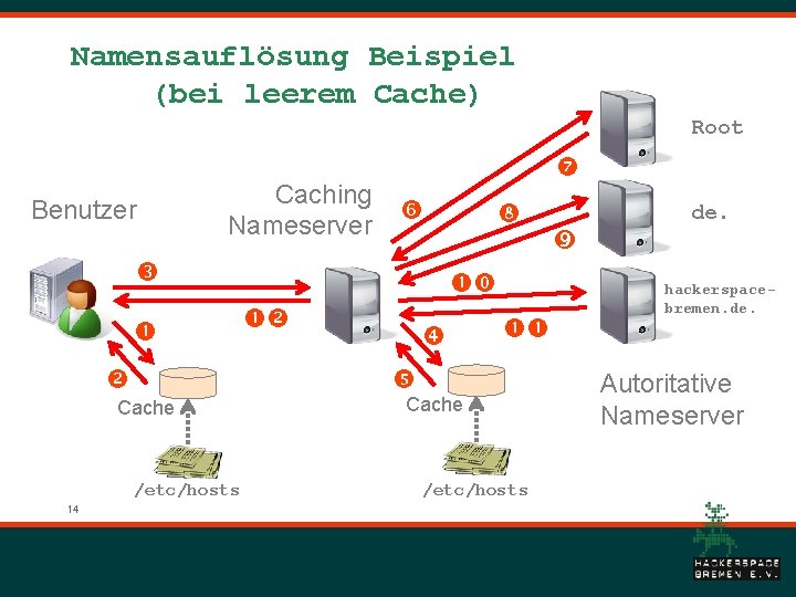 Namensauflösung Beispiel (bei leerem Cache) Root Benutzer Caching Nameserver Cache /etc/hosts 14 Cache /etc/hosts