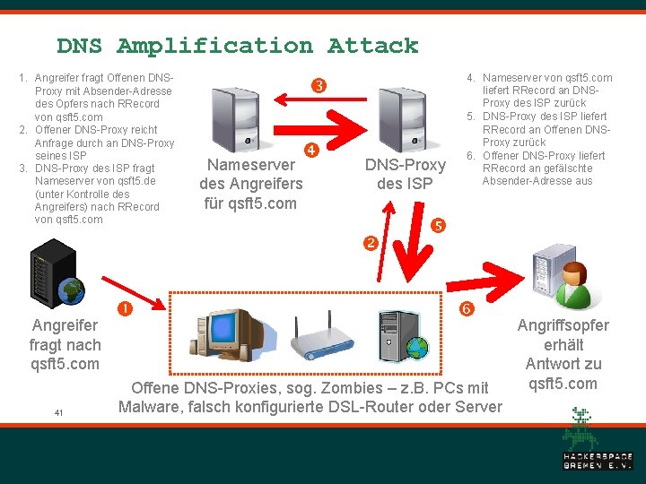 DNS Amplification Attack 1. Angreifer fragt Offenen DNSProxy mit Absender-Adresse des Opfers nach RRecord