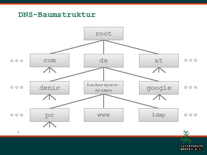 DNS-Baumstruktur root 8 com de at denic hackerspacebremen google pc www ldap 