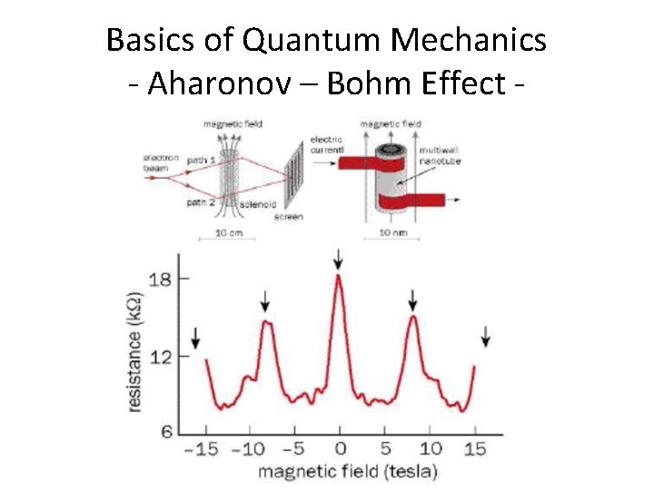 Basics of Quantum Mechanics - Aharonov – Bohm Effect - 