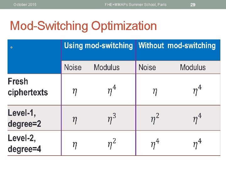 October 2015 FHE+MMAPs Summer School, Paris Mod-Switching Optimization • 29 