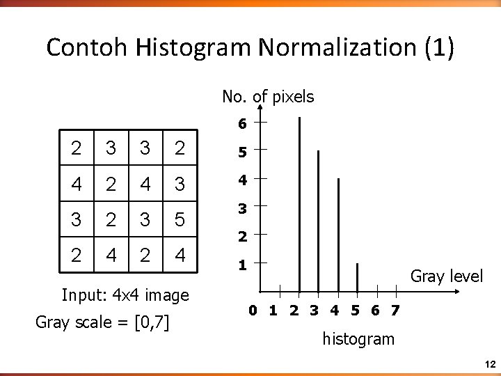 Contoh Histogram Normalization (1) No. of pixels 6 2 3 3 2 5 4