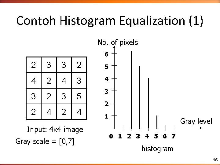 Contoh Histogram Equalization (1) No. of pixels 6 2 3 3 2 5 4