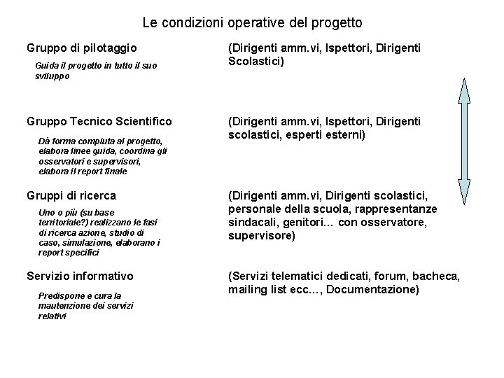 Le condizioni operative del progetto Gruppo di pilotaggio Guida il progetto in tutto il