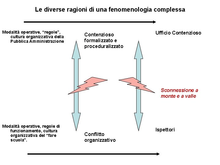 Le diverse ragioni di una fenomenologia complessa Modalità operative, “regole”, cultura organizzativa della Pubblica