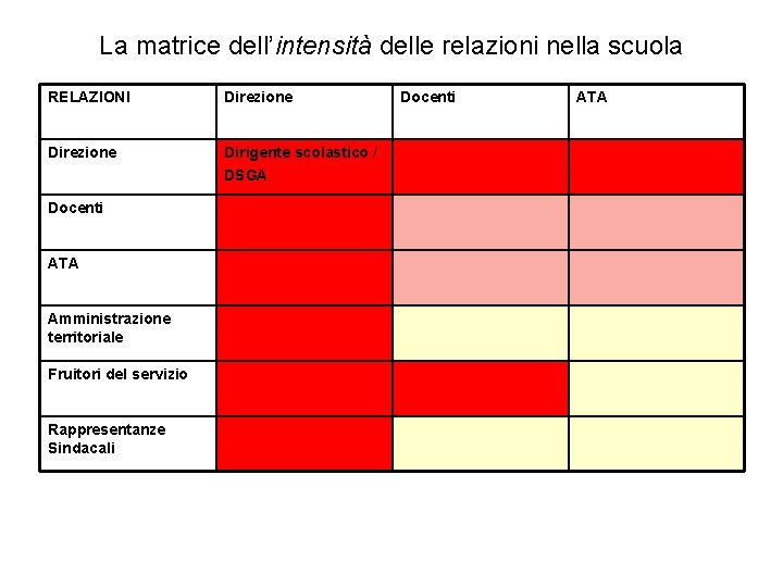 La matrice dell’intensità delle relazioni nella scuola RELAZIONI Direzione Dirigente scolastico / DSGA Docenti