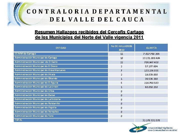 Resumen Hallazgos recibidos del Cercofis Cartago de los Municipios del Norte del Valle vigencia