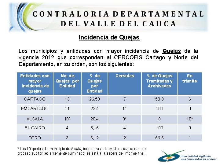 Incidencia de Quejas Los municipios y entidades con mayor incidencia de Quejas de la