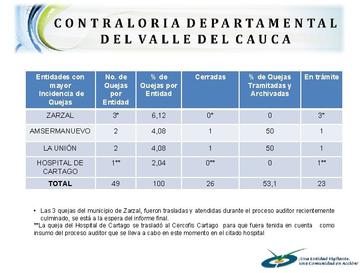 Entidades con mayor Incidencia de Quejas No. de Quejas por Entidad % de Quejas