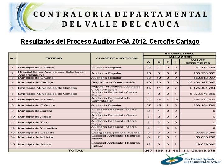 Resultados del Proceso Auditor PGA 2012, Cercofis Cartago 