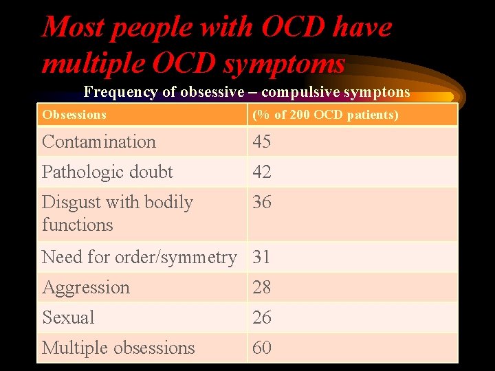 Most people with OCD have multiple OCD symptoms Frequency of obsessive – compulsive symptons