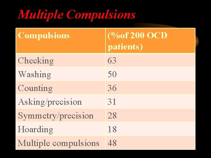Multiple Compulsions (%of 200 OCD patients) Checking Washing Counting Asking/precision Symmetry/precision Hoarding Multiple compulsions