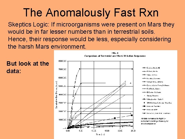 The Anomalously Fast Rxn Skeptics Logic: If microorganisms were present on Mars they would