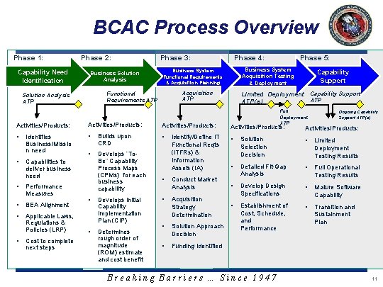 BCAC Process Overview Phase 1: Phase 2: Capability Need Identification Business Solution Analysis Phase