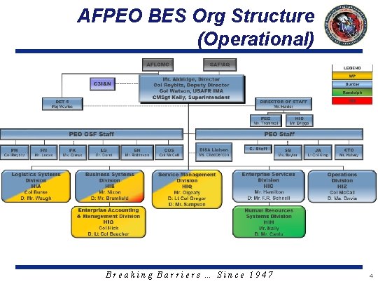 AFPEO BES Org Structure (Operational) Breaking Barriers … Since 1947 4 