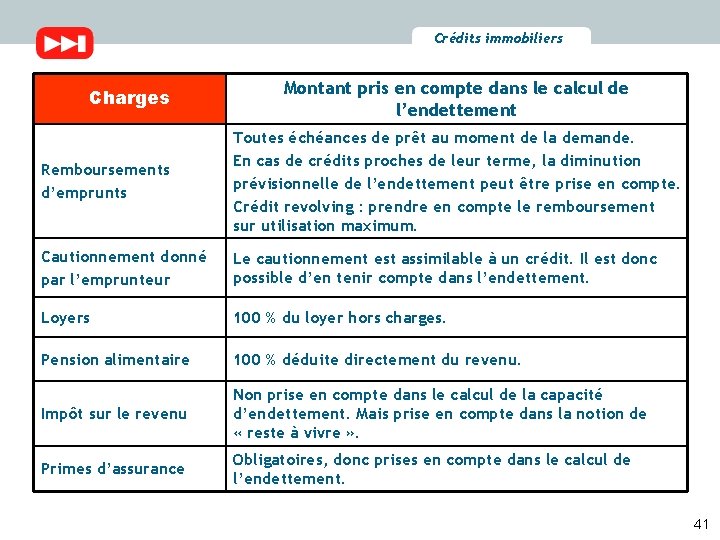 Crédits immobiliers Charges Montant pris en compte dans le calcul de l’endettement Remboursements d’emprunts