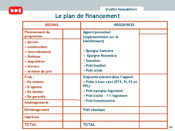 Crédits immobiliers Le plan de financement BESOINS Financement du programme • terrain • construction