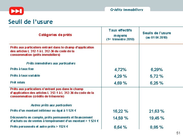 Crédits immobiliers Seuil de l’usure Catégories de prêts Taux effectifs moyens (1 er trimestre