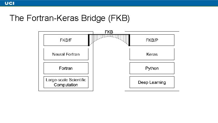 The Fortran-Keras Bridge (FKB) 