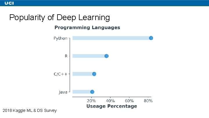 Popularity of Deep Learning 2018 Kaggle ML & DS Survey 