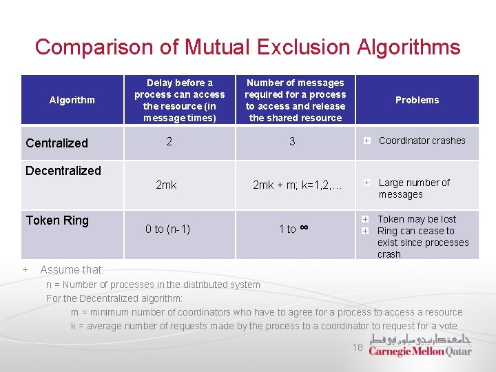 Comparison of Mutual Exclusion Algorithms Algorithm Centralized Delay before a process can access the