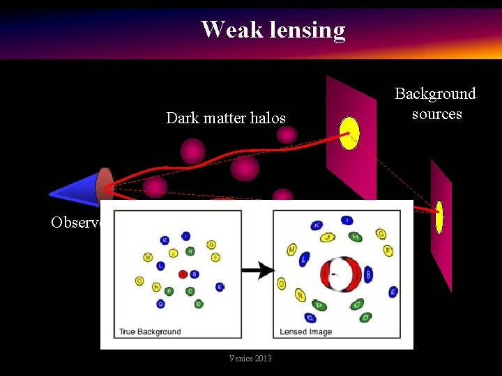 Weak lensing Dark matter halos Observer Venice 2013 Background sources 