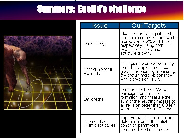 Euclid - Primary Science Summary: Euclid’s challenge Goals Issue Our Targets Dark Energy Measure