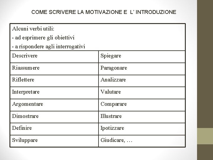 COME SCRIVERE LA MOTIVAZIONE E L’ INTRODUZIONE Alcuni verbi utili: • ad esprimere gli