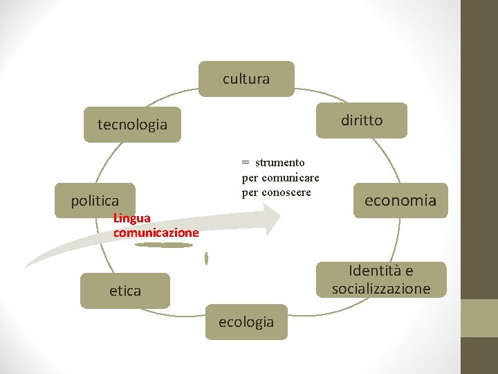 cultura diritto tecnologia politica = strumento per comunicare per conoscere Lingua comunicazione economia Identità