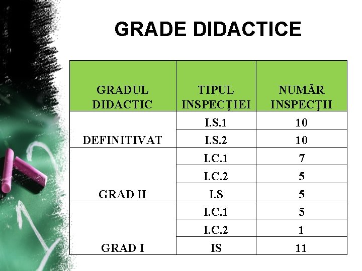 GRADE DIDACTICE GRADUL DIDACTIC DEFINITIVAT GRAD II GRAD I TIPUL INSPECŢIEI I. S. 1