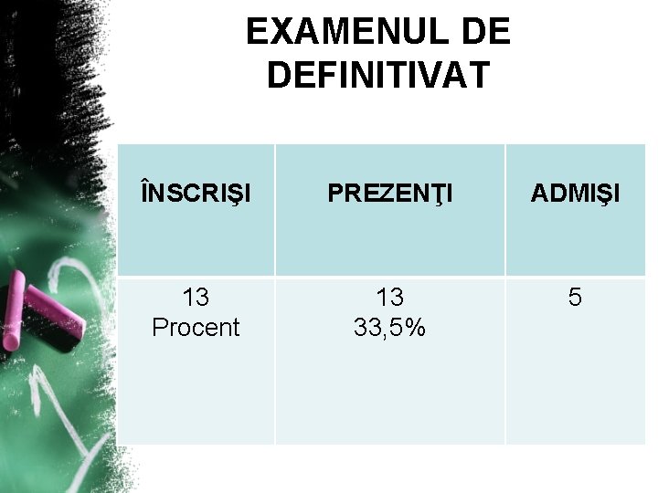 EXAMENUL DE DEFINITIVAT ÎNSCRIŞI PREZENŢI ADMIŞI 13 Procent 13 33, 5% 5 