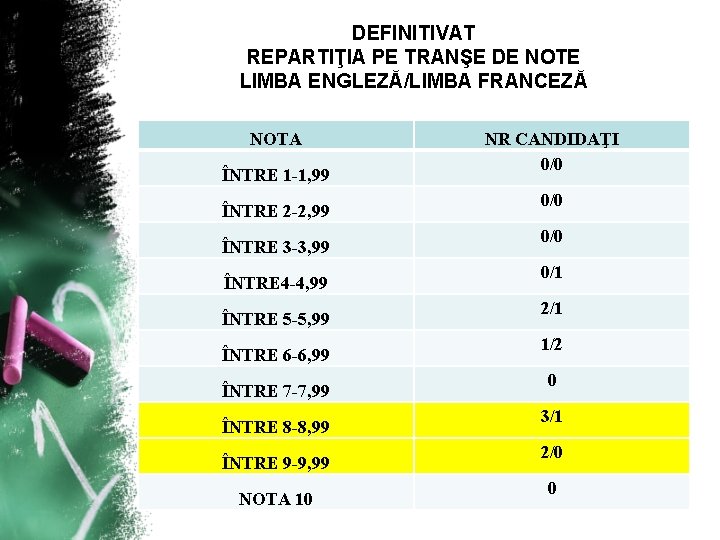 DEFINITIVAT REPARTIŢIA PE TRANŞE DE NOTE LIMBA ENGLEZĂ/LIMBA FRANCEZĂ NOTA ÎNTRE 1 -1, 99