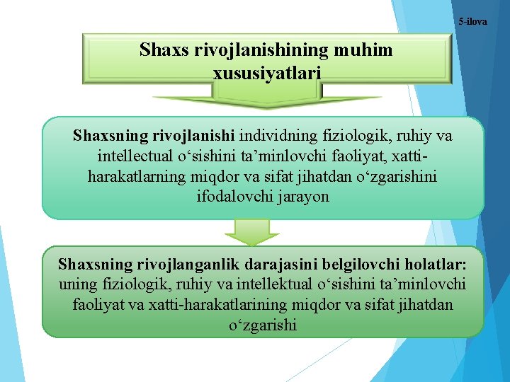 5 -ilova Shaxs rivojlanishining muhim xususiyatlari Shaxsning rivojlanishi individning fiziologik, ruhiy va intellectual о‘sishini