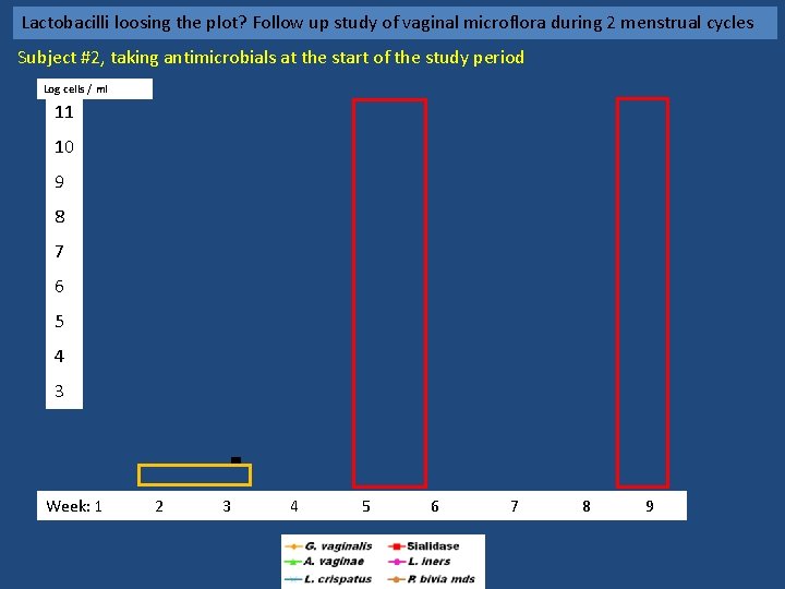 Effect vanloosing antimicrobiële behandeling Lactobacilli the plot? Follow up study of vaginal microflora during