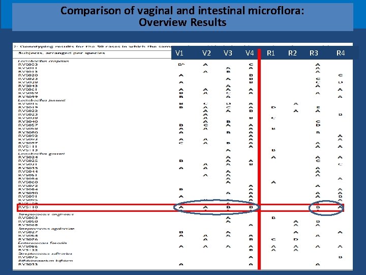 Genotyping resultsand for intestinal 50 cases in which Comparison vaginal and microflora: Comparison of