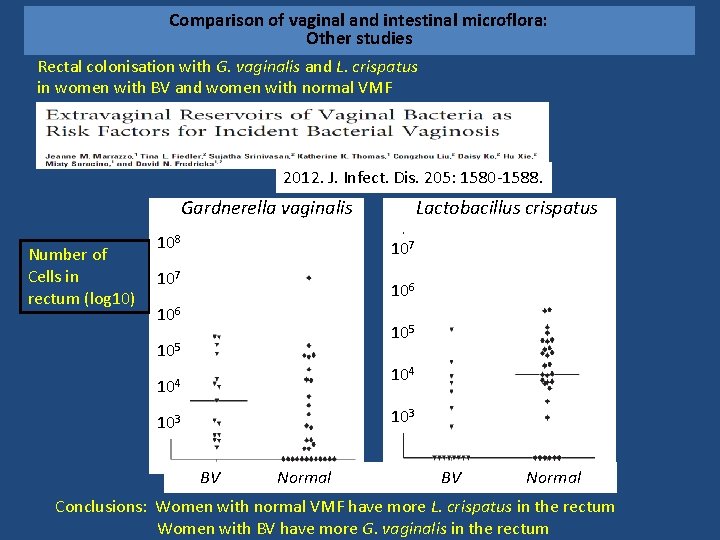 Comparison of vaginal and intestinal microflora: Other studies Rectal colonisation with G. vaginalis and