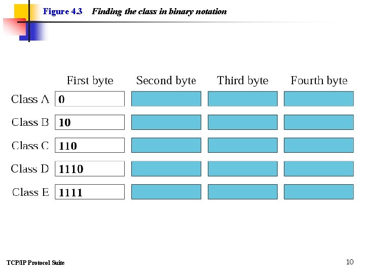 Figure 4. 3 TCP/IP Protocol Suite Finding the class in binary notation 10 