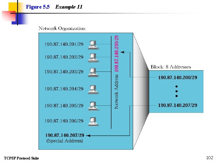 Figure 5. 5 TCP/IP Protocol Suite Example 11 102 