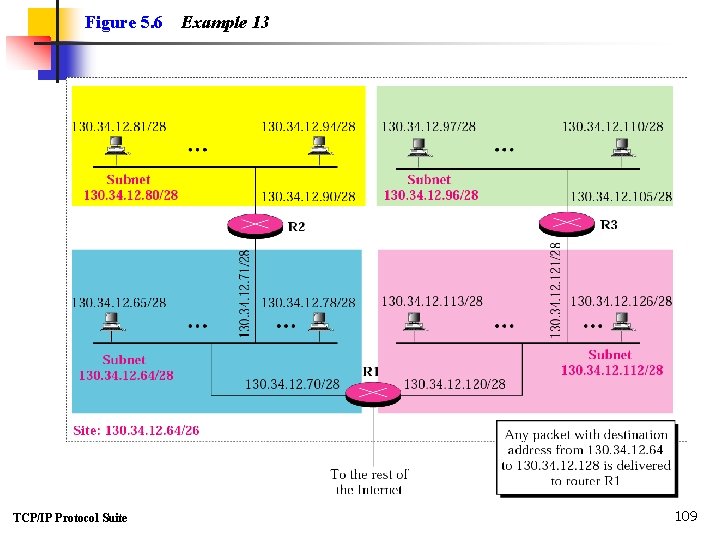 Figure 5. 6 TCP/IP Protocol Suite Example 13 109 