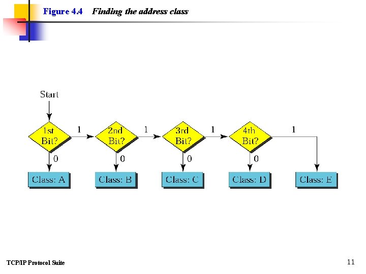 Figure 4. 4 TCP/IP Protocol Suite Finding the address class 11 