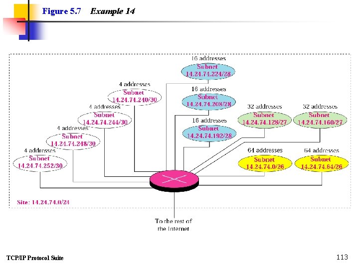 Figure 5. 7 TCP/IP Protocol Suite Example 14 113 