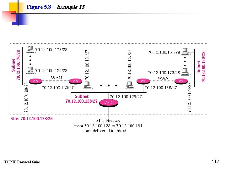 Figure 5. 8 TCP/IP Protocol Suite Example 15 117 