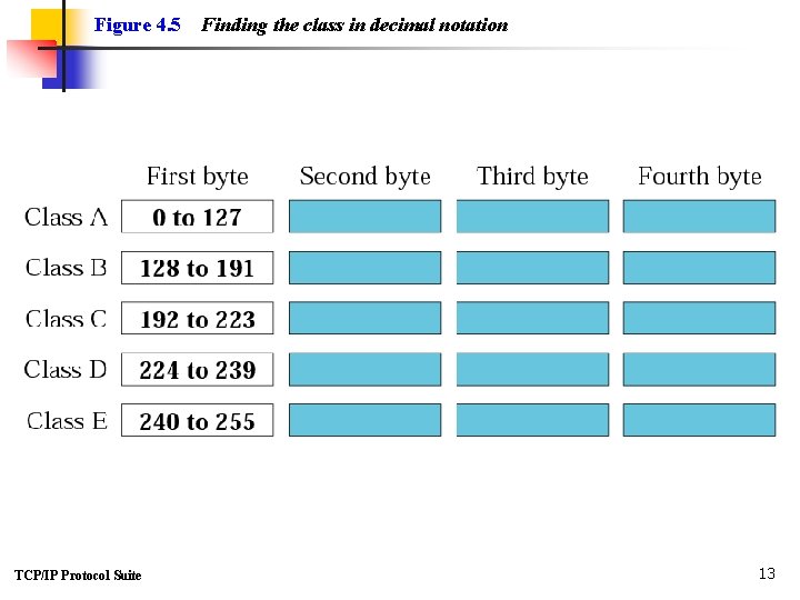 Figure 4. 5 TCP/IP Protocol Suite Finding the class in decimal notation 13 