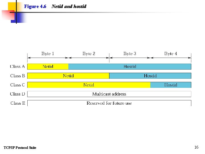 Figure 4. 6 TCP/IP Protocol Suite Netid and hostid 16 