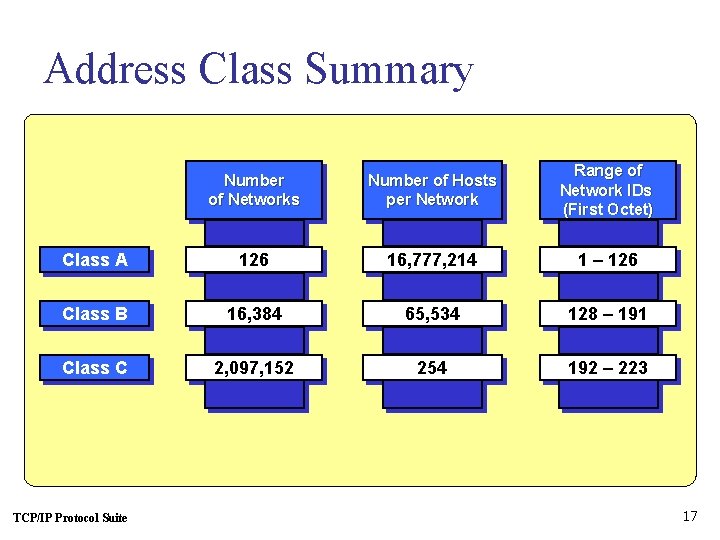 Address Class Summary Number of Networks Number of Hosts per Network Range of Network