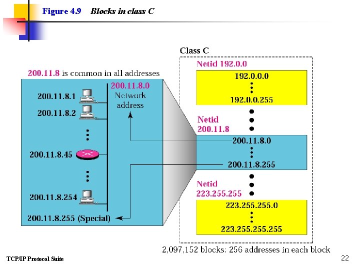 Figure 4. 9 TCP/IP Protocol Suite Blocks in class C 22 